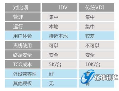 idv與vdi虛擬化技術的對比