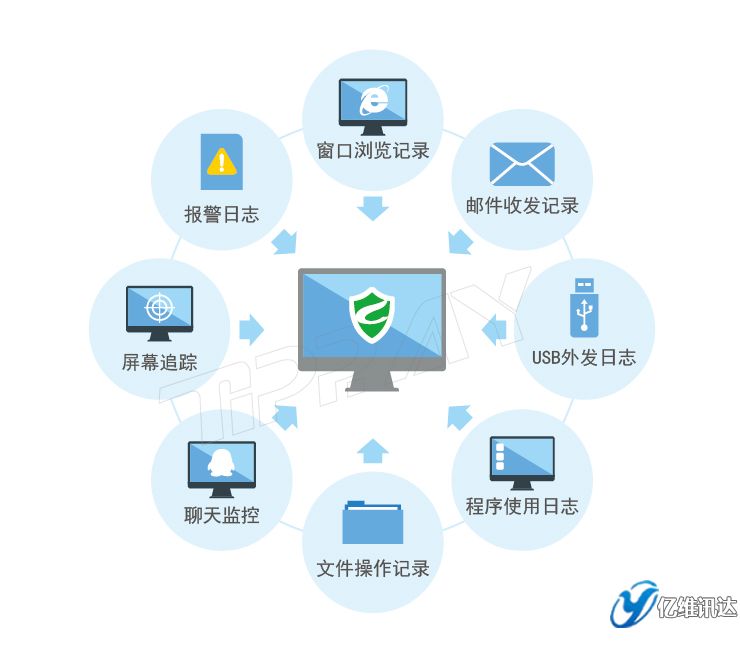 行為審計