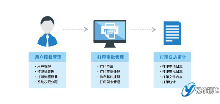 打印審計
